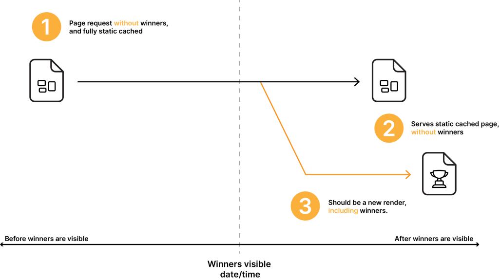 A flow chart illustrating the issue with static caching and time-sensitive information.